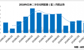 1月北京新建商品住宅成交量继续维持高位 低单价段新房占比升至近6成